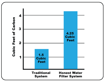 Honest Water Chart